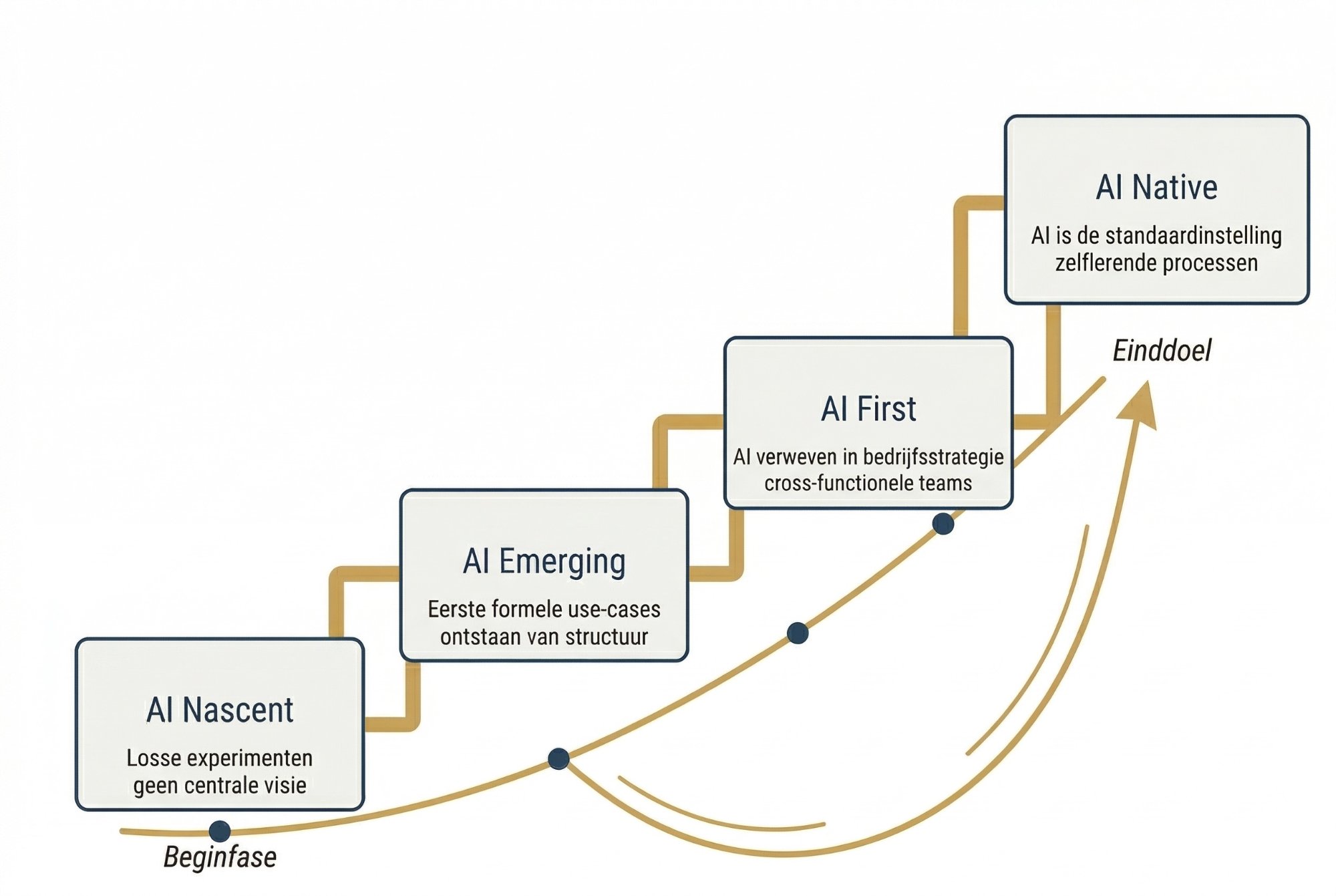 PSL AI Maturity Framework